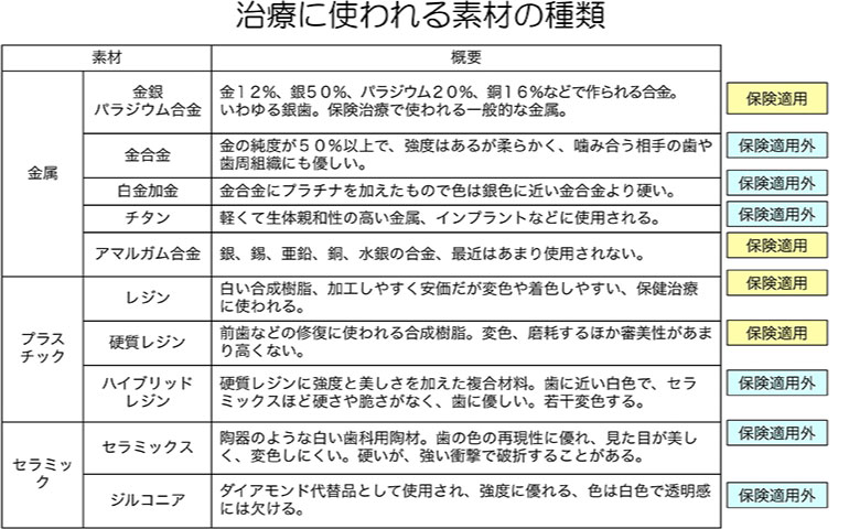 治療に使われる素材と種類