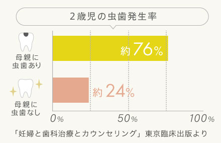 2歳児の虫歯発生率 「妊婦と歯科治療とカウンセリング」東京臨床出版より