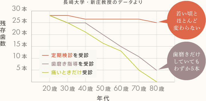 歯科医院のかかり方と残存歯数